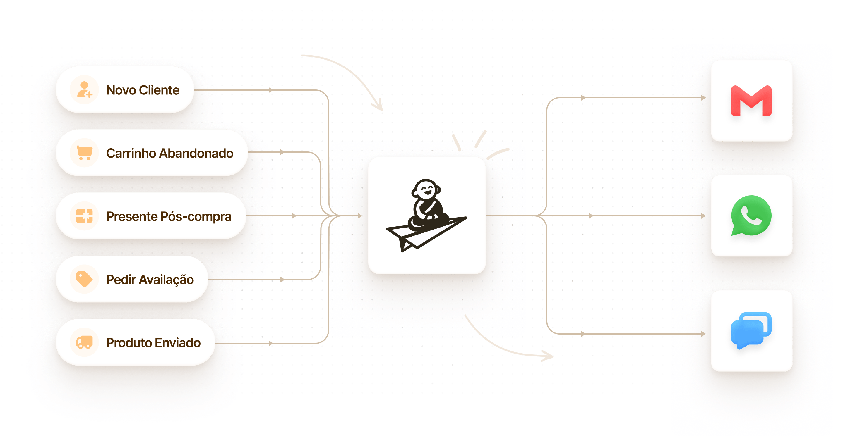 Centralized Marketing flow